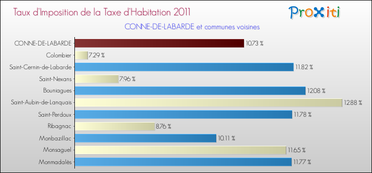 Taux d'imposition de la taxe d'habitation 2011 pour CONNE-DE-LABARDE et les communes proches Comparaison des taux d'imposition de la taxe d'habitation 2011 pour CONNE-DE-LABARDE et les communes voisines
