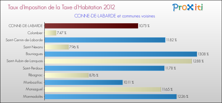 Taux d'imposition de la taxe d'habitation 2012 pour CONNE-DE-LABARDE et les communes proches Comparaison des taux d'imposition de la taxe d'habitation 2012 pour CONNE-DE-LABARDE et les communes voisines