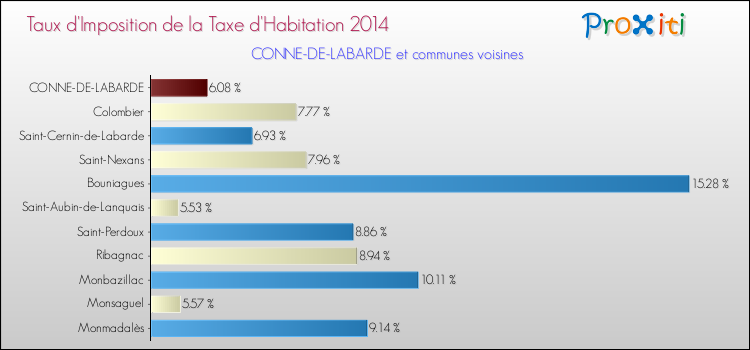 Taux d'imposition de la taxe d'habitation 2014 pour CONNE-DE-LABARDE et les communes proches Comparaison des taux d'imposition de la taxe d'habitation 2014 pour CONNE-DE-LABARDE et les communes voisines