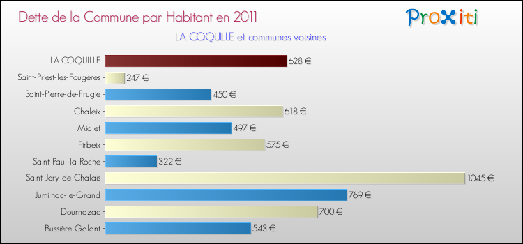 Dette par habitant de la commune en 2011 pour LA COQUILLE et les communes proches Comparaison de la dette par habitant de la commune en 2011 pour LA COQUILLE et les communes voisines