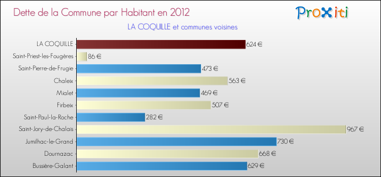 Dette par habitant de la commune en 2012 pour LA COQUILLE et les communes proches Comparaison de la dette par habitant de la commune en 2012 pour LA COQUILLE et les communes voisines