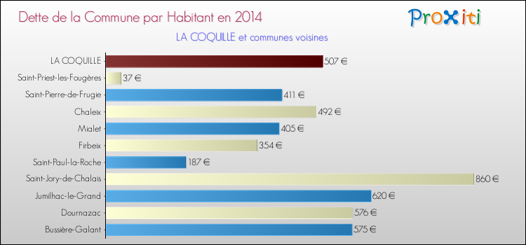 Dette par habitant de la commune en 2014 pour LA COQUILLE et les communes proches Comparaison de la dette par habitant de la commune en 2014 pour LA COQUILLE et les communes voisines