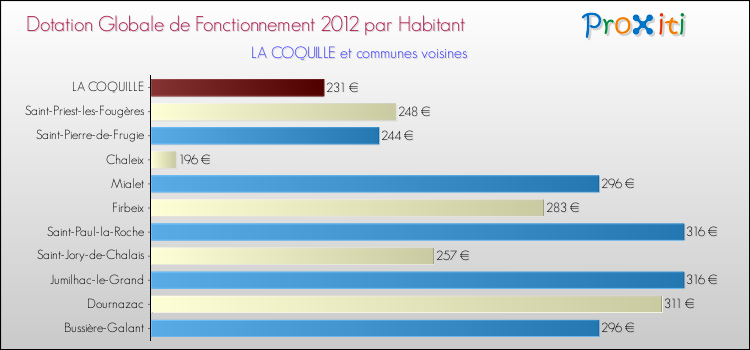 Montant des dotations globales de fonctionnement DGF par Habitant pour LA COQUILLE et les communes proches Comparaison des des dotations globales de fonctionnement DGF par habitant pour LA COQUILLE et les communes voisines