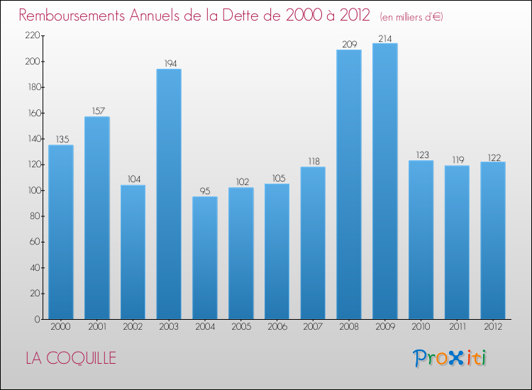 Evolution de l'annuité de la dette pour la commune de LA COQUILLE de 2000 à 2012 Annuités de la dette pour LA COQUILLE de 2000 à 2012