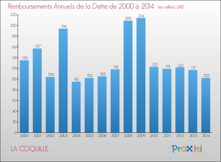 Evolution de l'annuité de la dette pour la commune de LA COQUILLE de 2000 à 2014 Annuités de la dette pour LA COQUILLE de 2000 à 2014
