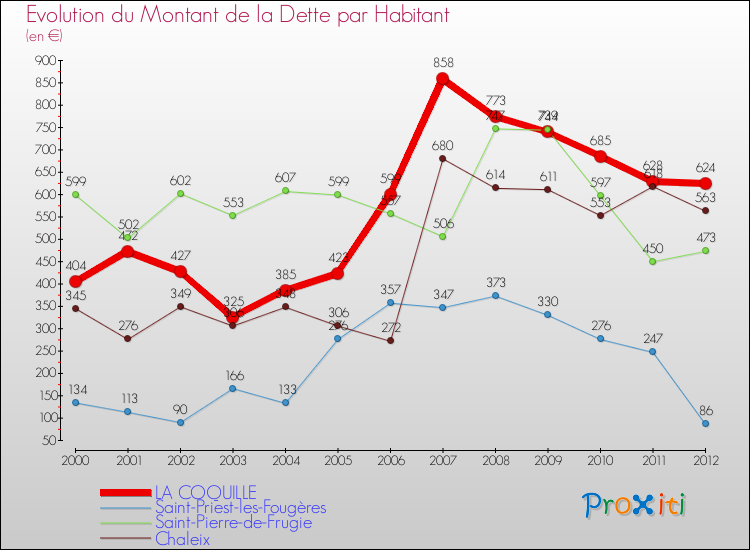 Evolution de la dette par habitant pour la commune de LA COQUILLE et les communes proches de 2000 à 2012 Comparaison de la dette par habitant pour LA COQUILLE et les communes voisines de 2000 à 2012