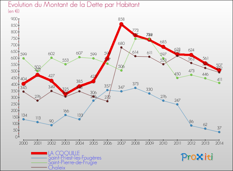 Evolution de la dette par habitant pour la commune de LA COQUILLE et les communes proches de 2000 à 2014 Comparaison de la dette par habitant pour LA COQUILLE et les communes voisines de 2000 à 2014