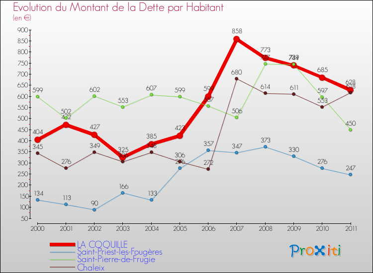 Evolution de la dette par habitant pour la commune de LA COQUILLE et les communes proches Comparaison de la dette par habitant pour LA COQUILLE et les communes voisines