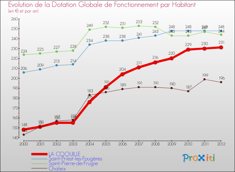 Evolution et montant de la dotation globale de fonctionnement par Habitant pour LA COQUILLE et les communes proches Comparaison des dotations globales de fonctionnement par habitant pour LA COQUILLE et les communes voisines