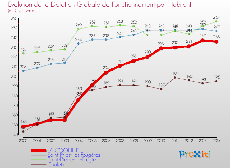 Evolution et montant de la dotation globale de fonctionnement par Habitant pour LA COQUILLE et les communes proches de 2000 à 2014. Comparaison des dotations globales de fonctionnement par habitant pour LA COQUILLE et les communes voisines de 2000 à 2014.