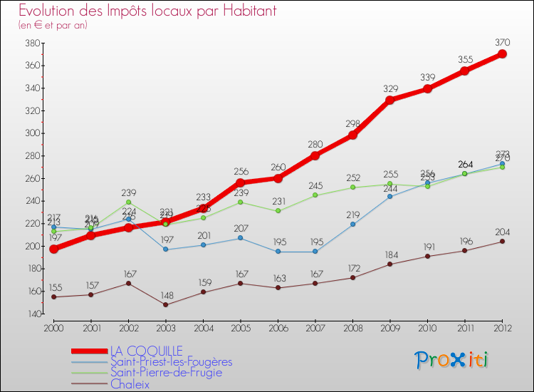 Evolution et montant des impôts locaux par Habitant pour LA COQUILLE et les communes proches Comparaison des impôts locaux par habitant pour LA COQUILLE et les communes voisines