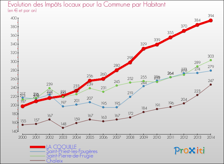 Evolution et montant des impôts locaux par Habitant pour LA COQUILLE et les communes proches de 2000 à 2014 Comparaison des impôts locaux par habitant pour LA COQUILLE et les communes voisines de 2000 à 2014