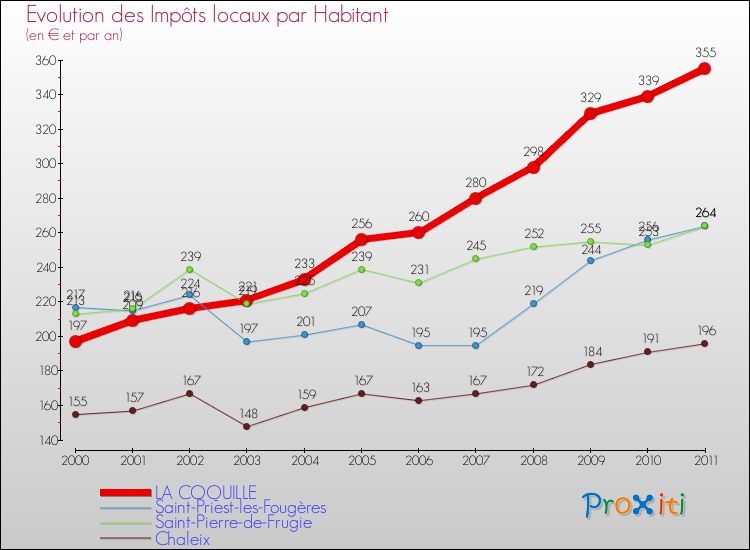 Evolution et montant des impôts locaux par Habitant pour LA COQUILLE et les communes proches Comparaison des impôts locaux par habitant pour LA COQUILLE et les communes voisines