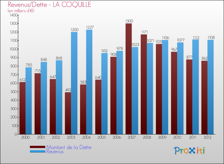 Evolution comparée de la dette et des revenus pour la commune de LA COQUILLE de 2000 à 2012 Comparaison de la dette et des revenus pour LA COQUILLE de 2000 à 2012