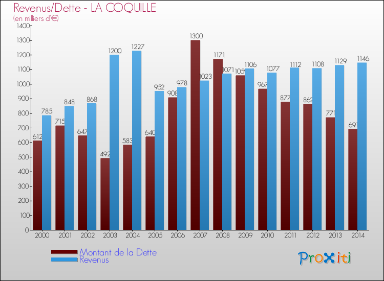 Evolution comparée de la dette et des revenus pour la commune de LA COQUILLE de 2000 à 2014 Comparaison de la dette et des revenus pour LA COQUILLE de 2000 à 2014