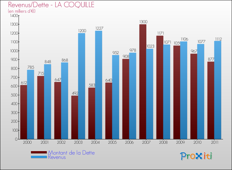 Evolution comparée de la dette et des revenus pour la commune de LA COQUILLE de 2000 à 2011 Comparaison de la dette et des revenus pour LA COQUILLE de 2000 à 2011