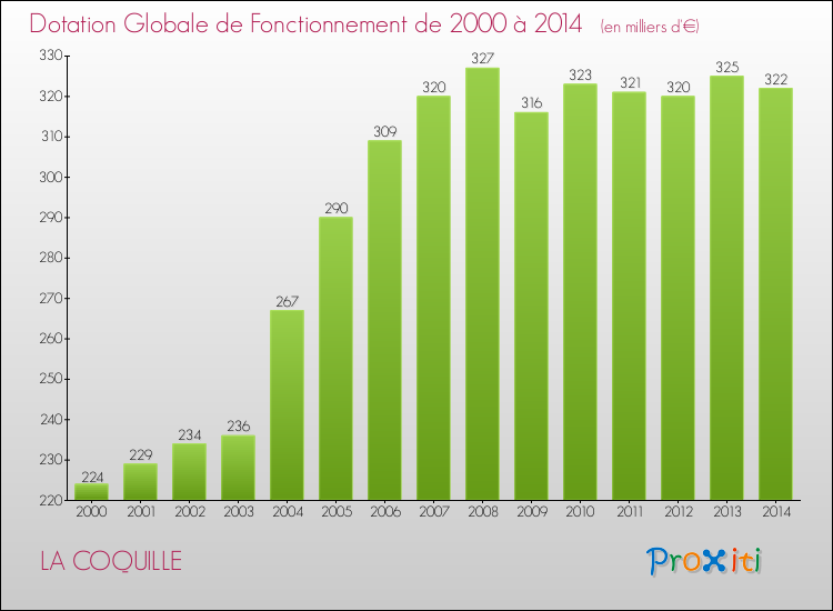 Evolution du montant de la Dotation Globale de Fonctionnement pour la commune de LA COQUILLE de 2000 à 2014 Evolution du montant de la Dotation Globale de Fonctionnement pour LA COQUILLE de 2000 à 2014