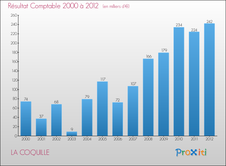 Evolution du résultat comptable pour la commune de LA COQUILLE de 2000 à 2012 Evolution du résultat comptable pour LA COQUILLE de 2000 à 2012