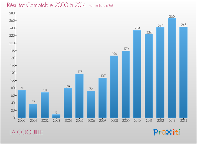 Evolution du résultat comptable pour la commune de LA COQUILLE de 2000 à 2014 Evolution du résultat comptable pour LA COQUILLE de 2000 à 2014