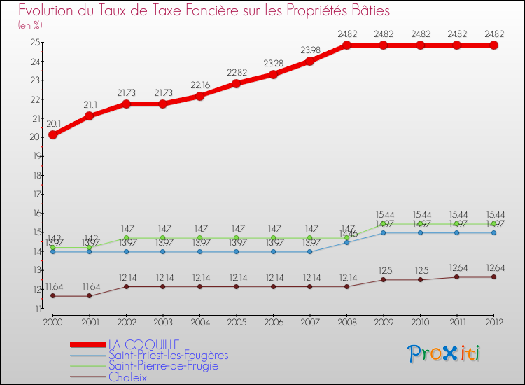 Evolution du taux de la taxe foncière sur le bati pour LA COQUILLE et les communes proches de 2000 à 2012 Comparaison des taux de taxe foncière sur le bati pour LA COQUILLE et les communes voisines de 2000 à 2012