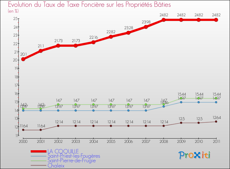 Evolution du taux de la taxe foncière sur le bati pour LA COQUILLE et les communes proches Comparaison des taux de taxe foncière sur le bati pour LA COQUILLE et les communes voisines