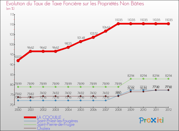 Evolution du taux de la taxe foncière sur les immeubles et terrains non batis pour LA COQUILLE et les communes proches de 2000 à 2012 Comparaison des taux de la taxe foncière sur les immeubles et terrains non batis pour LA COQUILLE et les communes voisines de 2000 à 2012
