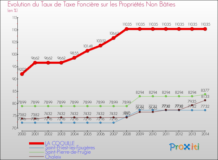 Evolution du taux de la taxe foncière sur les immeubles et terrains non batis pour LA COQUILLE et les communes proches de 2000 à 2014 Comparaison des taux de la taxe foncière sur les immeubles et terrains non batis pour LA COQUILLE et les communes voisines de 2000 à 2014