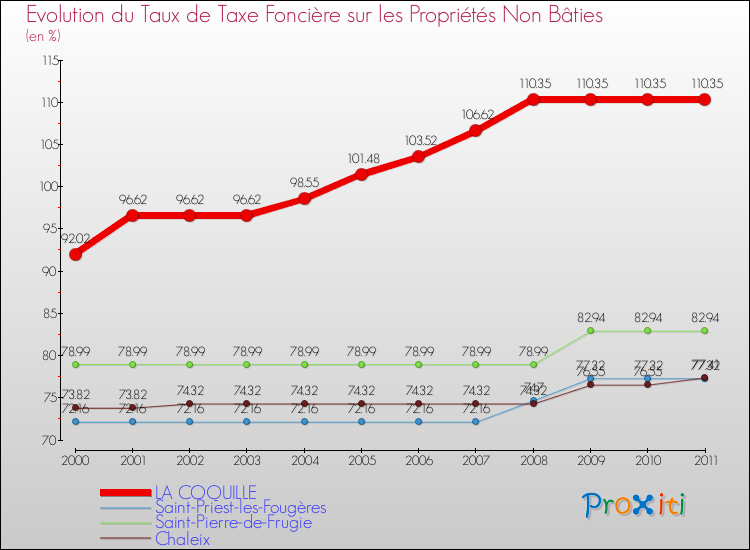 Evolution du taux de la taxe foncière sur les immeubles et terrains non batis pour LA COQUILLE et les communes proches Comparaison des taux de la taxe foncière sur les immeubles et terrains non batis pour LA COQUILLE et les communes voisines