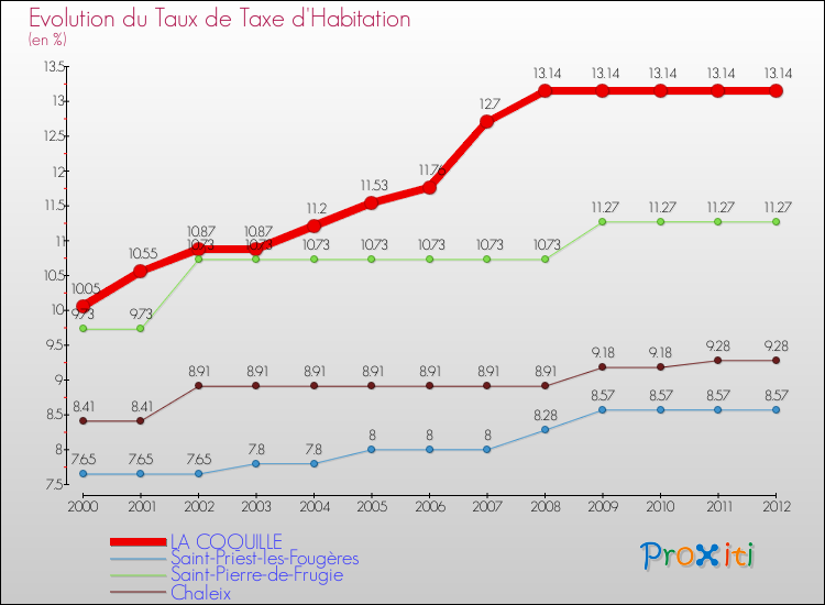 Evolution du taux de la taxe d'habitation pour LA COQUILLE et les communes proches Comparaison des taux de la taxe d'habitation pour LA COQUILLE et les communes voisines