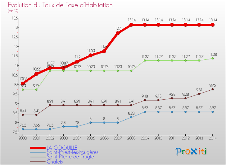 Evolution du taux de la taxe d'habitation pour LA COQUILLE et les communes proches de 2000 à 2014 Comparaison des taux de la taxe d'habitation pour LA COQUILLE et les communes voisines de 2000 à 2014