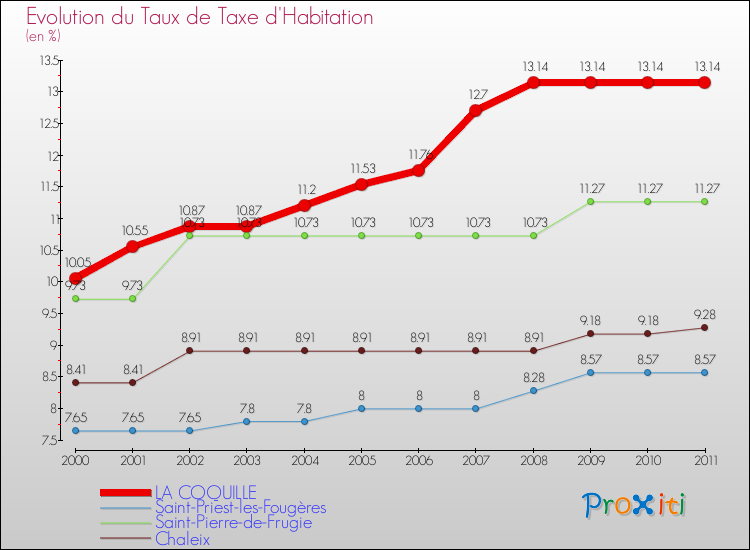 Evolution du taux de la taxe d'habitation pour LA COQUILLE et les communes proches Comparaison des taux de la taxe d'habitation pour LA COQUILLE et les communes voisines