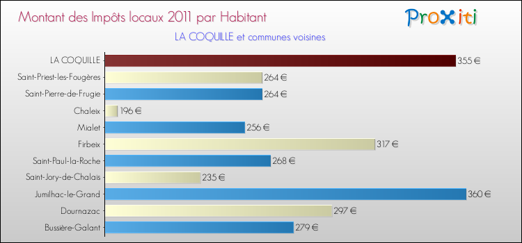 Montant des impôts locaux par Habitant pour LA COQUILLE et les communes proches Comparaison des impôts locaux par habitant pour LA COQUILLE et les communes voisines