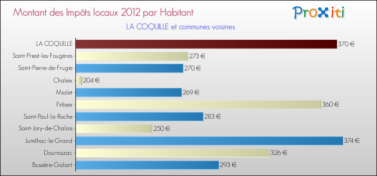 Montant des impôts locaux par Habitant pour LA COQUILLE et les communes proches Comparaison des impôts locaux par habitant pour LA COQUILLE et les communes voisines