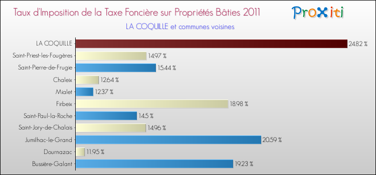Taux d'imposition de la taxe foncière sur le bati 2011 pour LA COQUILLE et les communes proches Comparaison des taux d'imposition de la taxe foncière sur le bati 2011 pour LA COQUILLE et les communes voisines
