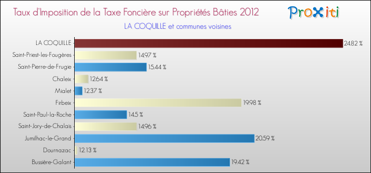 Taux d'imposition de la taxe foncière sur le bati 2012 pour LA COQUILLE et les communes proches Comparaison des taux d'imposition de la taxe foncière sur le bati 2012 pour LA COQUILLE et les communes voisines