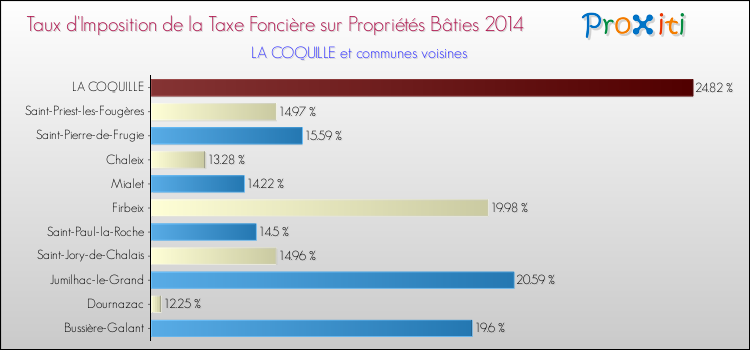 Taux d'imposition de la taxe foncière sur le bati 2014 pour LA COQUILLE et les communes proches Comparaison des taux d'imposition de la taxe foncière sur le bati 2014 pour LA COQUILLE et les communes voisines
