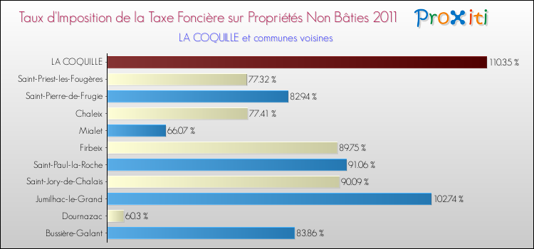 Taux d'imposition de la taxe foncière sur les immeubles et terrains non batis 2011 pour LA COQUILLE et les communes proches Comparaison des taux d'imposition de la taxe foncière sur les immeubles et terrains non batis 2011 pour LA COQUILLE et les communes voisines