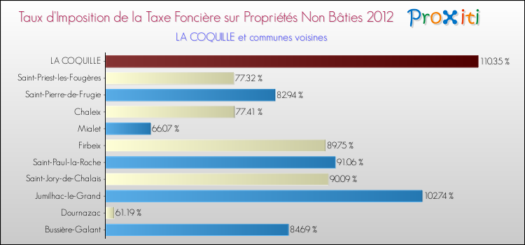 Taux d'imposition de la taxe foncière sur les immeubles et terrains non batis 2012 pour LA COQUILLE et les communes proches Comparaison des taux d'imposition de la taxe foncière sur les immeubles et terrains non batis 2012 pour LA COQUILLE et les communes voisines