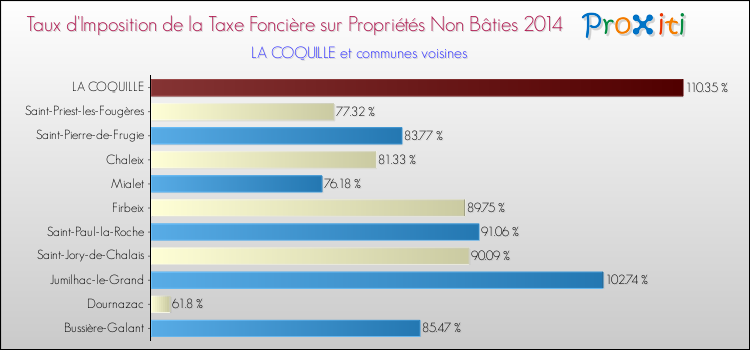 Taux d'imposition de la taxe foncière sur les immeubles et terrains non batis 2014 pour LA COQUILLE et les communes proches Comparaison des taux d'imposition de la taxe foncière sur les immeubles et terrains non batis 2014 pour LA COQUILLE et les communes voisines