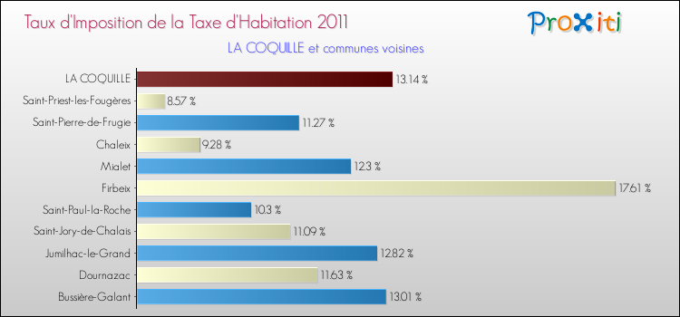 Taux d'imposition de la taxe d'habitation 2011 pour LA COQUILLE et les communes proches Comparaison des taux d'imposition de la taxe d'habitation 2011 pour LA COQUILLE et les communes voisines