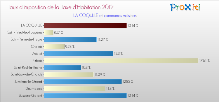Taux d'imposition de la taxe d'habitation 2012 pour LA COQUILLE et les communes proches Comparaison des taux d'imposition de la taxe d'habitation 2012 pour LA COQUILLE et les communes voisines