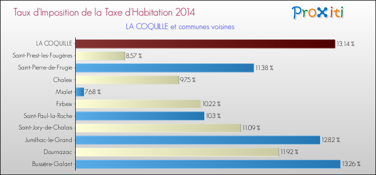 Taux d'imposition de la taxe d'habitation 2014 pour LA COQUILLE et les communes proches Comparaison des taux d'imposition de la taxe d'habitation 2014 pour LA COQUILLE et les communes voisines