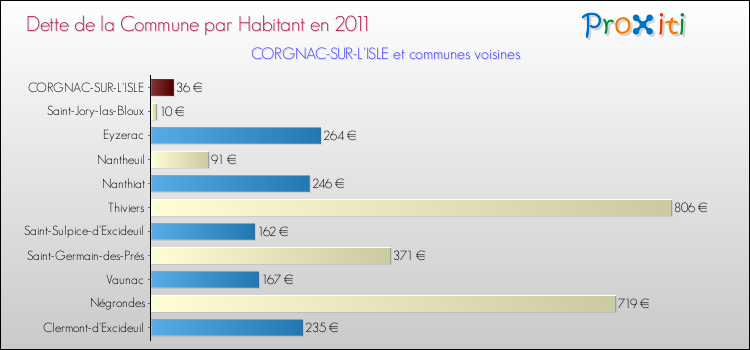 Dette par habitant de la commune en 2011 pour CORGNAC-SUR-L'ISLE et les communes proches Comparaison de la dette par habitant de la commune en 2011 pour CORGNAC-SUR-L'ISLE et les communes voisines