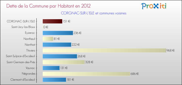 Dette par habitant de la commune en 2012 pour CORGNAC-SUR-L'ISLE et les communes proches Comparaison de la dette par habitant de la commune en 2012 pour CORGNAC-SUR-L'ISLE et les communes voisines
