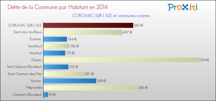 Dette par habitant de la commune en 2014 pour CORGNAC-SUR-L'ISLE et les communes proches Comparaison de la dette par habitant de la commune en 2014 pour CORGNAC-SUR-L'ISLE et les communes voisines