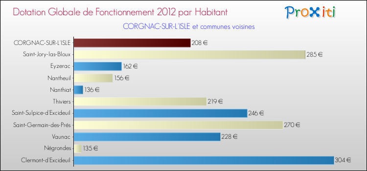 Montant des dotations globales de fonctionnement DGF par Habitant pour CORGNAC-SUR-L'ISLE et les communes proches Comparaison des des dotations globales de fonctionnement DGF par habitant pour CORGNAC-SUR-L'ISLE et les communes voisines