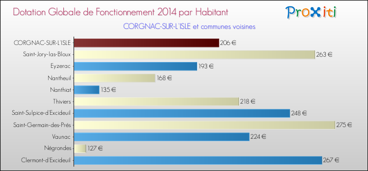 Montant des dotations globales de fonctionnement DGF par Habitant pour CORGNAC-SUR-L'ISLE et les communes proches en 2014. Comparaison des des dotations globales de fonctionnement DGF par habitant pour CORGNAC-SUR-L'ISLE et les communes voisines en 2014.