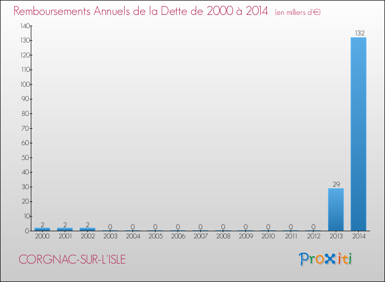 Evolution de l'annuité de la dette pour la commune de CORGNAC-SUR-L'ISLE de 2000 à 2014 Annuités de la dette pour CORGNAC-SUR-L'ISLE de 2000 à 2014