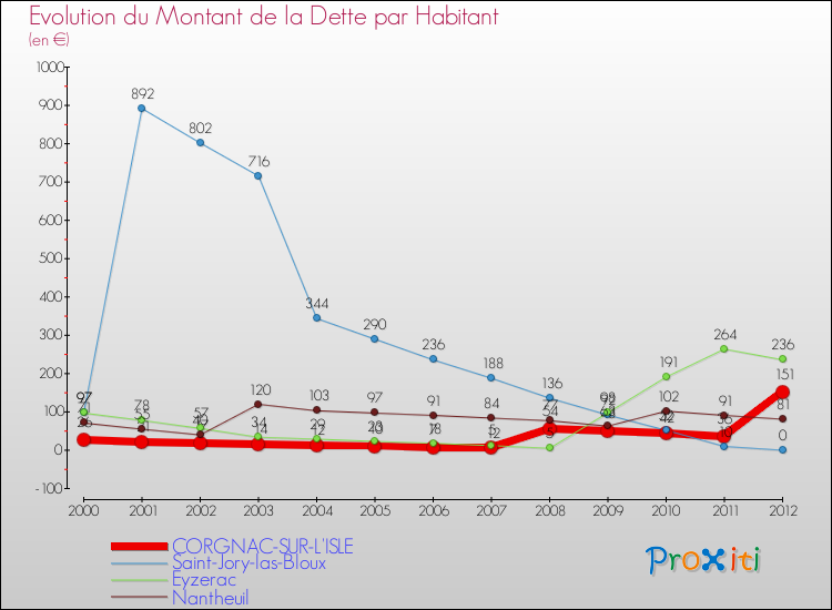 Evolution de la dette par habitant pour la commune de CORGNAC-SUR-L'ISLE et les communes proches de 2000 à 2012 Comparaison de la dette par habitant pour CORGNAC-SUR-L'ISLE et les communes voisines de 2000 à 2012
