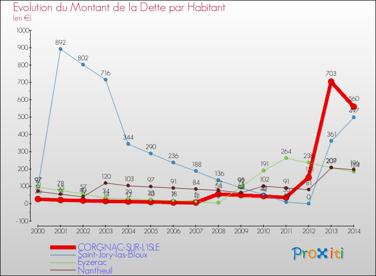 Evolution de la dette par habitant pour la commune de CORGNAC-SUR-L'ISLE et les communes proches de 2000 à 2014 Comparaison de la dette par habitant pour CORGNAC-SUR-L'ISLE et les communes voisines de 2000 à 2014
